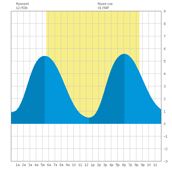 Sinnickson Landing tide chart for Thursday, July 7, 2022
