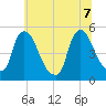 Sinnickson Landing tide chart for Thursday, July 7, 2022