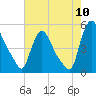 Sinnickson Landing tide chart for Wednesday, August 10, 2022