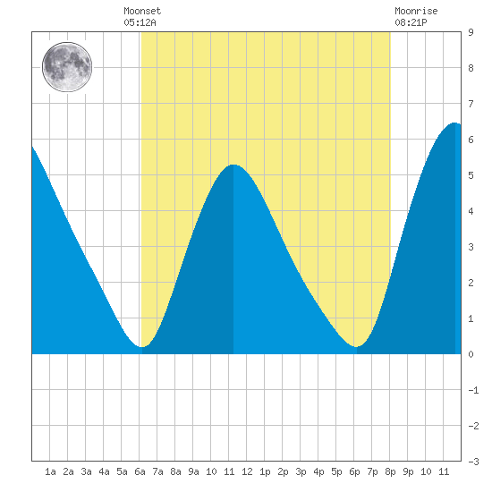 Sinnickson Landing tide chart for Thursday, August 11, 2022