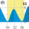 Sinnickson Landing tide chart for Thursday, August 11, 2022