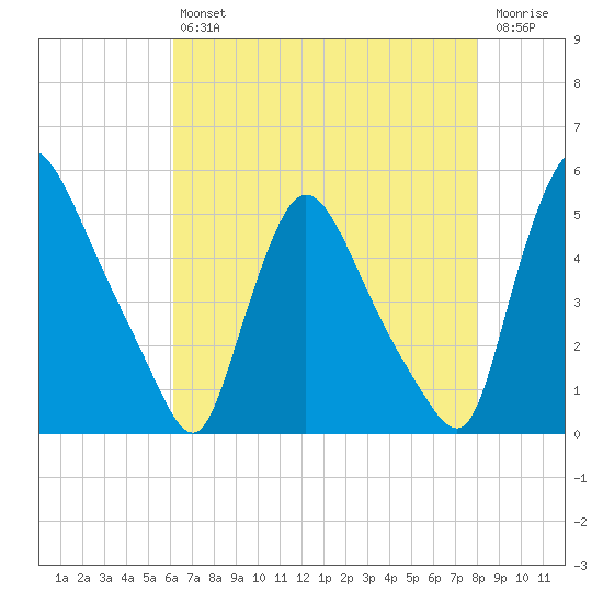 Sinnickson Landing tide chart for Friday, August 12, 2022