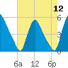 Sinnickson Landing tide chart for Friday, August 12, 2022