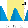 Sinnickson Landing tide chart for Saturday, August 13, 2022