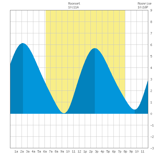 Sinnickson Landing tide chart for Monday, August 15, 2022