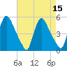 Sinnickson Landing tide chart for Monday, August 15, 2022