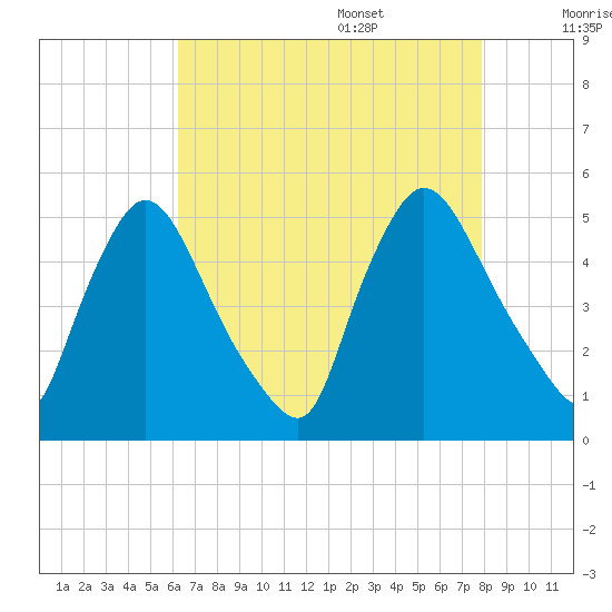 Sinnickson Landing tide chart for Thursday, August 18, 2022