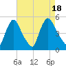 Sinnickson Landing tide chart for Thursday, August 18, 2022