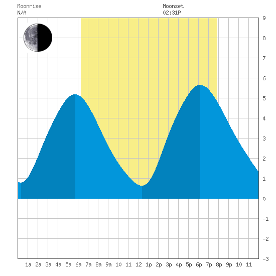 Sinnickson Landing tide chart for Friday, August 19, 2022