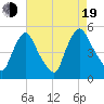 Sinnickson Landing tide chart for Friday, August 19, 2022