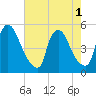 Sinnickson Landing tide chart for Monday, August 1, 2022