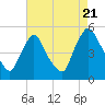 Sinnickson Landing tide chart for Sunday, August 21, 2022