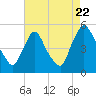 Sinnickson Landing tide chart for Monday, August 22, 2022