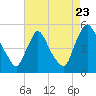 Sinnickson Landing tide chart for Tuesday, August 23, 2022