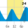 Sinnickson Landing tide chart for Wednesday, August 24, 2022