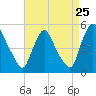 Sinnickson Landing tide chart for Thursday, August 25, 2022