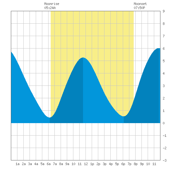 Sinnickson Landing tide chart for Friday, August 26, 2022