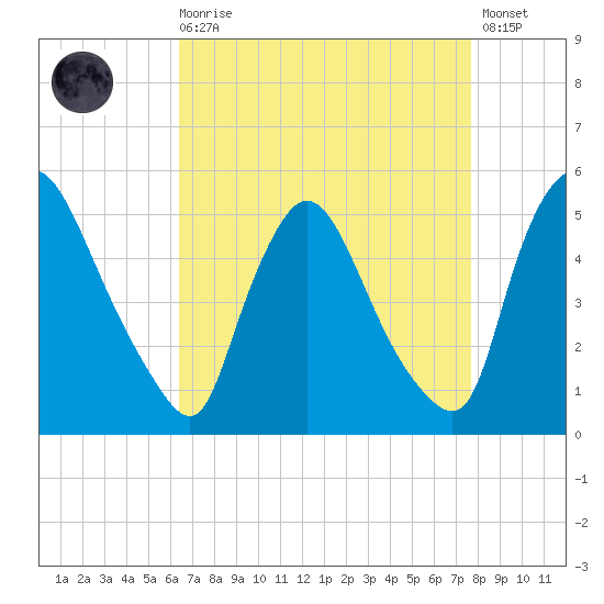 Sinnickson Landing tide chart for Saturday, August 27, 2022
