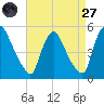 Sinnickson Landing tide chart for Saturday, August 27, 2022