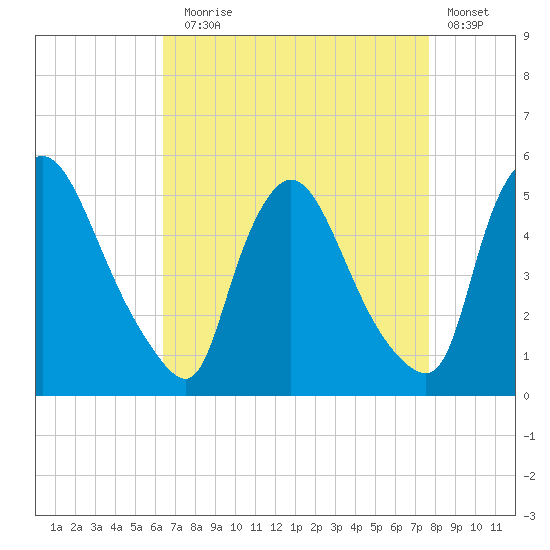 Sinnickson Landing tide chart for Sunday, August 28, 2022
