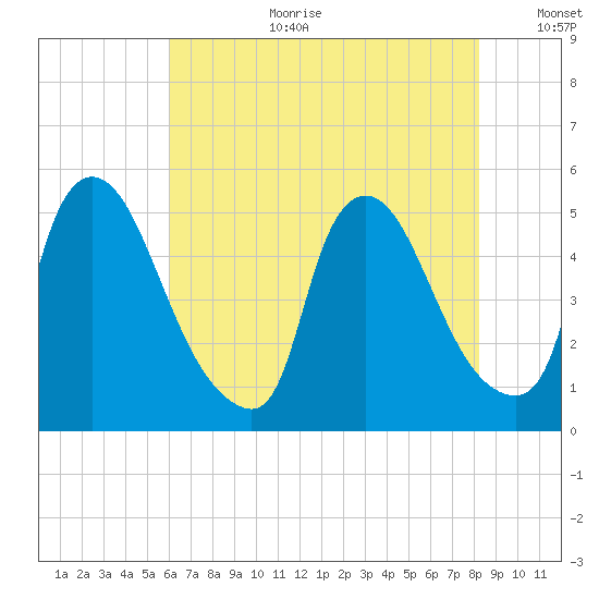 Sinnickson Landing tide chart for Tuesday, August 2, 2022