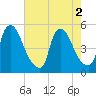 Sinnickson Landing tide chart for Tuesday, August 2, 2022