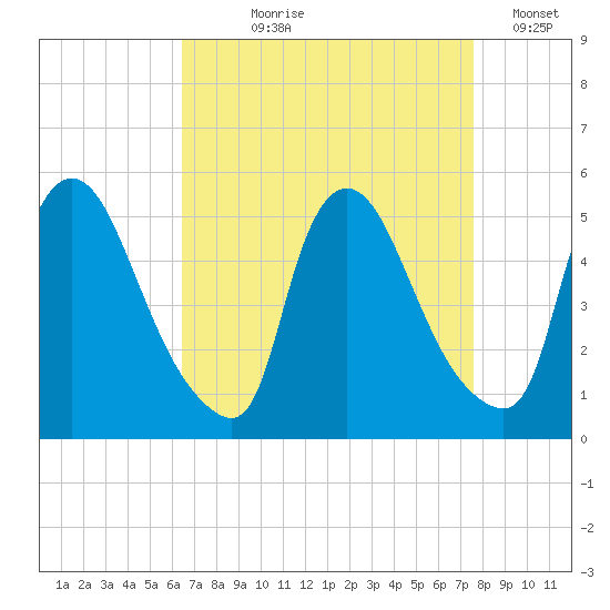 Sinnickson Landing tide chart for Tuesday, August 30, 2022