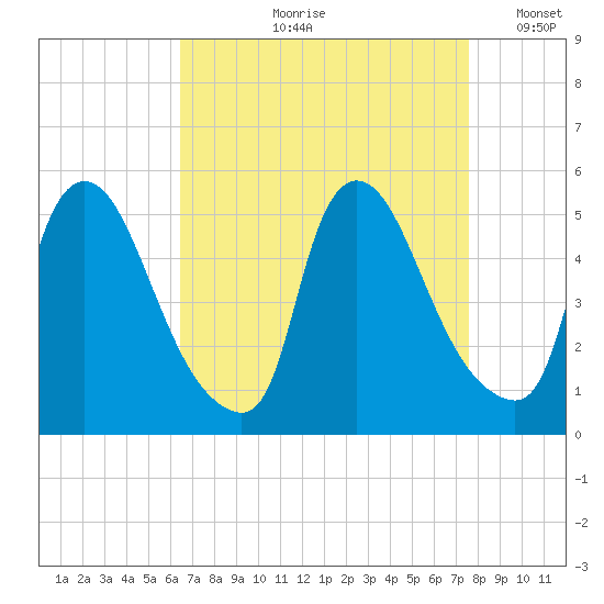 Sinnickson Landing tide chart for Wednesday, August 31, 2022