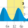 Sinnickson Landing tide chart for Wednesday, August 3, 2022