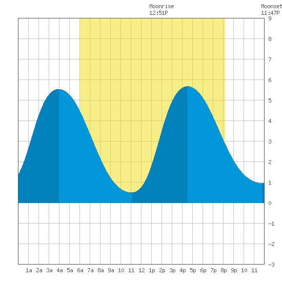Sinnickson Landing tide chart for Thursday, August 4, 2022