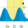 Sinnickson Landing tide chart for Thursday, August 4, 2022
