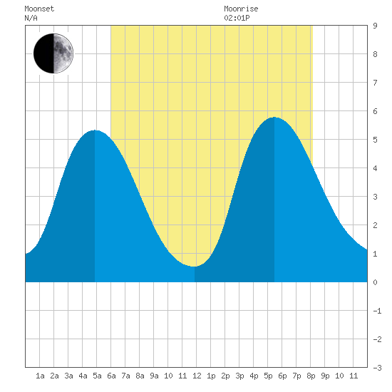 Sinnickson Landing tide chart for Friday, August 5, 2022
