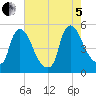 Sinnickson Landing tide chart for Friday, August 5, 2022