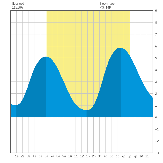 Sinnickson Landing tide chart for Saturday, August 6, 2022