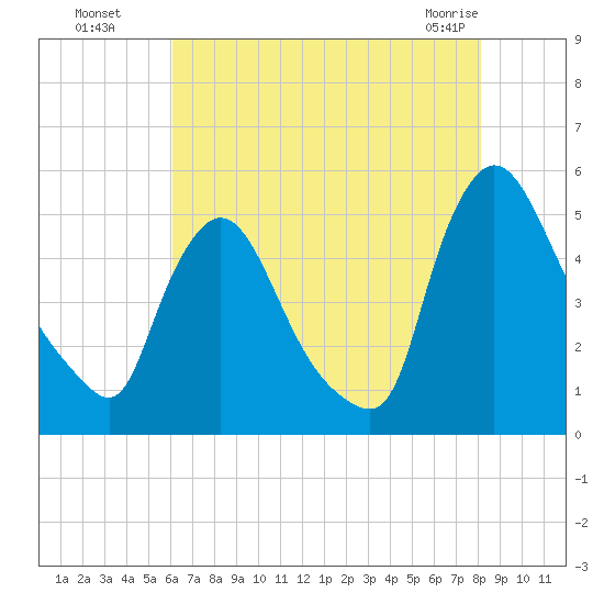 Sinnickson Landing tide chart for Monday, August 8, 2022