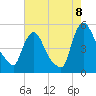 Sinnickson Landing tide chart for Monday, August 8, 2022