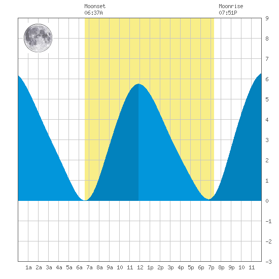 Sinnickson Landing tide chart for Saturday, September 10, 2022