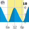 Sinnickson Landing tide chart for Saturday, September 10, 2022