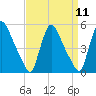 Sinnickson Landing tide chart for Sunday, September 11, 2022