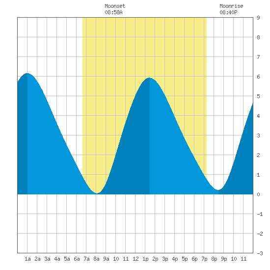 Sinnickson Landing tide chart for Monday, September 12, 2022