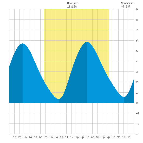 Sinnickson Landing tide chart for Wednesday, September 14, 2022