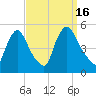 Sinnickson Landing tide chart for Friday, September 16, 2022