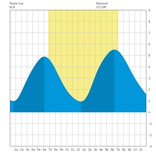 Sinnickson Landing tide chart for Sunday, September 18, 2022