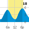 Sinnickson Landing tide chart for Sunday, September 18, 2022