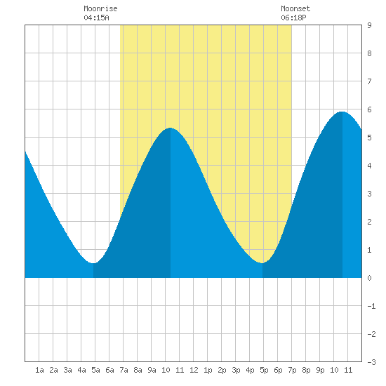 Sinnickson Landing tide chart for Friday, September 23, 2022