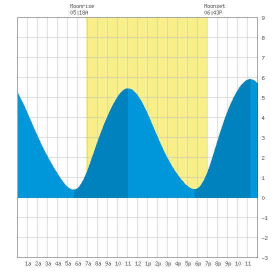 Sinnickson Landing tide chart for Saturday, September 24, 2022