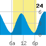 Sinnickson Landing tide chart for Saturday, September 24, 2022