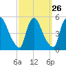 Sinnickson Landing tide chart for Monday, September 26, 2022
