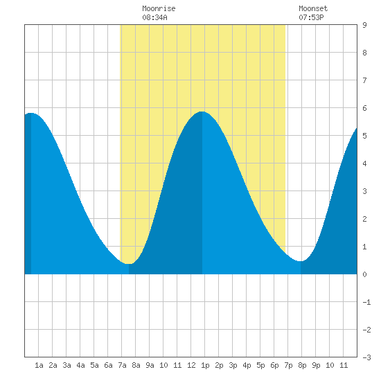 Sinnickson Landing tide chart for Tuesday, September 27, 2022