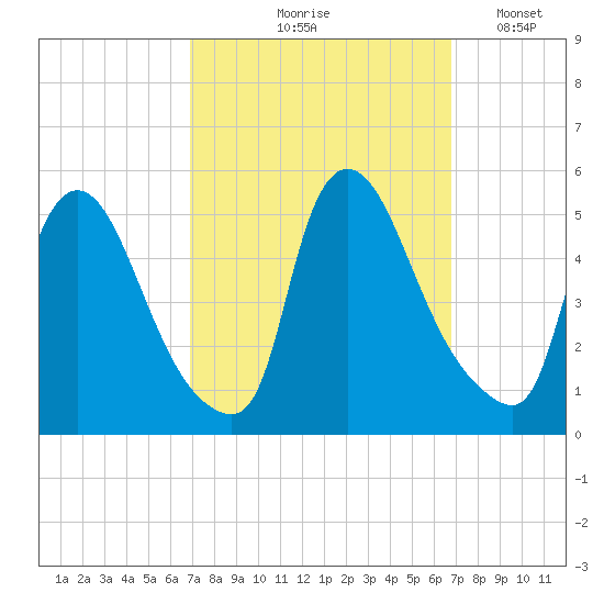 Sinnickson Landing tide chart for Thursday, September 29, 2022